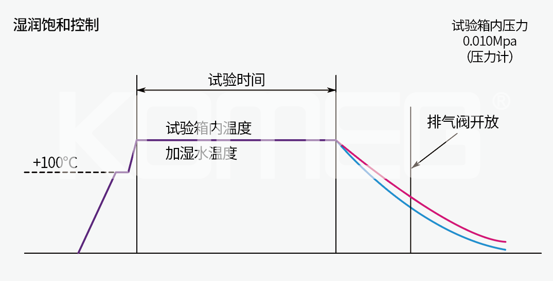 恒溫恒濕試驗(yàn)箱