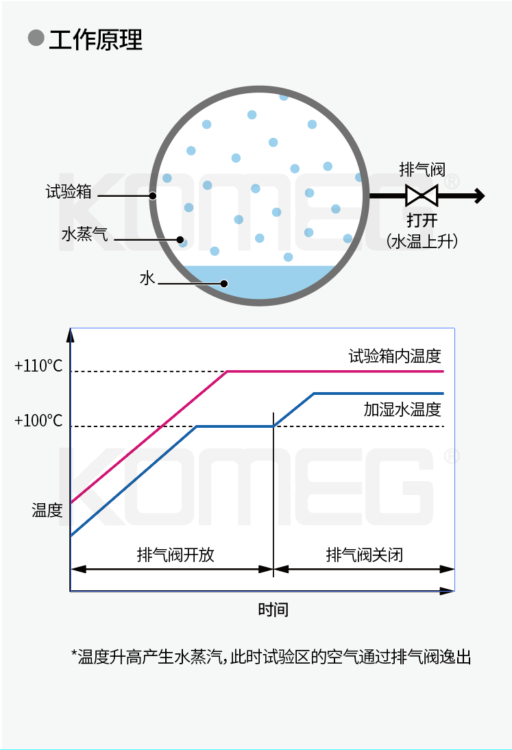 恒溫恒濕試驗(yàn)箱